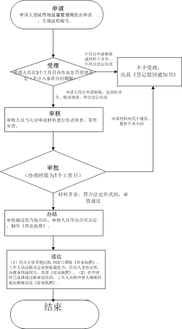 深圳個人獨資本注冊公司網(wǎng)上提交資料流程圖